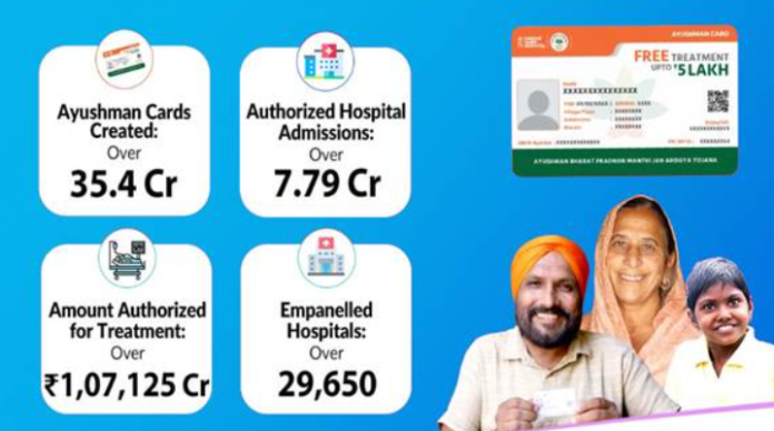 Ayushman Bharat Expansion: 5.69 Crore Cards Issued, ₹1.15 Lakh Crore Hospital Admissions Authorised