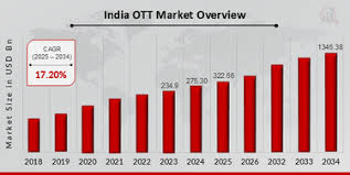 South Indian Films Continue to Dominate OTT Charts Across India